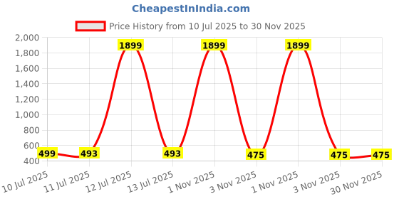 myntra.com Liigne Floral Bra Full Coverage Lightly Padded liigne Price History Graph from 10 Jul 2025 to 30 Nov 2025