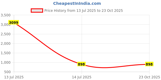 myntra.com Liigne Floral Bra Full Coverage Lightly Padded liigne Price History Graph from 13 Jul 2025 to 23 Oct 2025