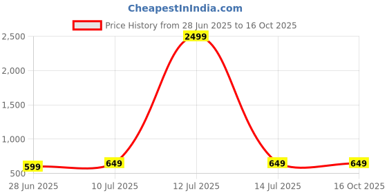 myntra.com Liigne Floral Bra Full Coverage Lightly Padded liigne Price History Graph from 28 Jun 2025 to 16 Oct 2025