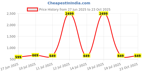 myntra.com Liigne Floral Bra Full Coverage Lightly Padded liigne Price History Graph from 27 Jun 2025 to 23 Oct 2025