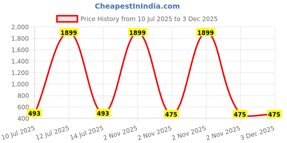 myntra.com Liigne Floral Bra Full Coverage Lightly Padded liigne Price History Graph from 10 Jul 2025 to 3 Dec 2025
