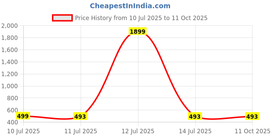 myntra.com Liigne Floral Bra Full Coverage Lightly Padded liigne Price History Graph from 10 Jul 2025 to 10 Oct 2025