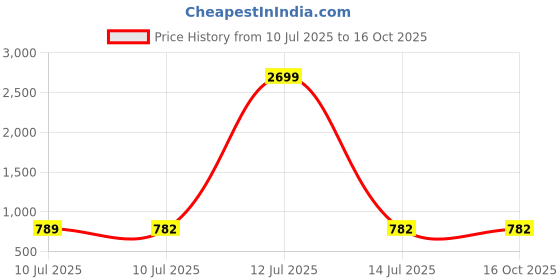 myntra.com Liigne Floral Bra Full Coverage Lightly Padded liigne Price History Graph from 10 Jul 2025 to 16 Oct 2025