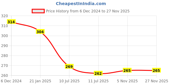 myntra.com Liigne Floral Printed Full Coverage Lightly Padded All Day Comfort Everyday Bra liigne Price History Graph from 6 Dec 2024 to 24 Nov 2025