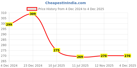 myntra.com Liigne Floral Printed Full Coverage Lightly Padded All Day Comfort Everyday Bra liigne Price History Graph from 4 Dec 2024 to 3 Dec 2025