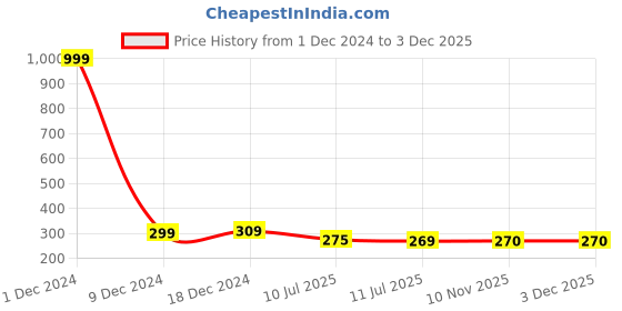 myntra.com Liigne Floral Printed Full Coverage Lightly Padded Bra with All Day Comfort liigne Price History Graph from 1 Dec 2024 to 3 Dec 2025