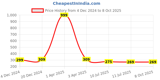 myntra.com Liigne Floral Printed Full Coverage Lightly Padded Bra With All Day Comfort liigne Price History Graph from 4 Dec 2024 to 8 Oct 2025