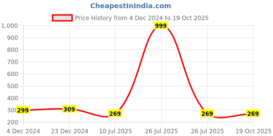 myntra.com Liigne Floral Printed Full Coverage Lightly Padded Bra with All Day Comfort liigne Price History Graph from 4 Dec 2024 to 18 Oct 2025