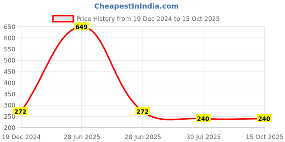 myntra.com Liigne Full Coverage All Day Comfort Cotton Everyday Bra liigne Price History Graph from 19 Dec 2024 to 14 Oct 2025