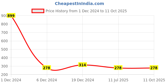 myntra.com Liigne Full Coverage All Day Comfort Everyday Bra liigne Price History Graph from 1 Dec 2024 to 10 Oct 2025