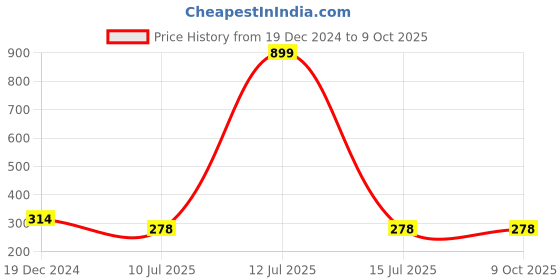 myntra.com Liigne Full Coverage All Day Comfort Everyday Bra liigne Price History Graph from 19 Dec 2024 to 9 Oct 2025