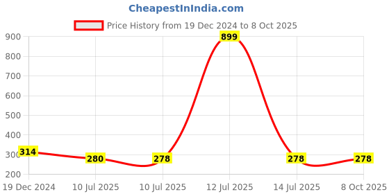 myntra.com Liigne Full Coverage All Day Comfort Everyday Bra liigne Price History Graph from 19 Dec 2024 to 8 Oct 2025