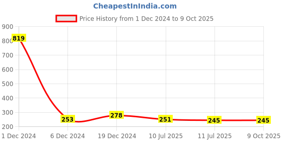 myntra.com Liigne Full Coverage All Day Comfort Everyday Bra liigne Price History Graph from 1 Dec 2024 to 9 Oct 2025