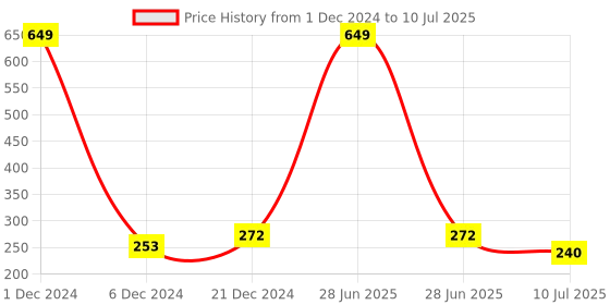myntra.com Liigne Full Coverage Bra with All Day Comfort liigne Price History Graph from 1 Dec 2024 to 10 Jul 2025