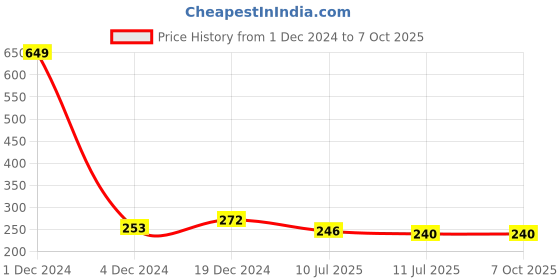 myntra.com Liigne Full Coverage Bra with All Day Comfort liigne Price History Graph from 1 Dec 2024 to 6 Oct 2025