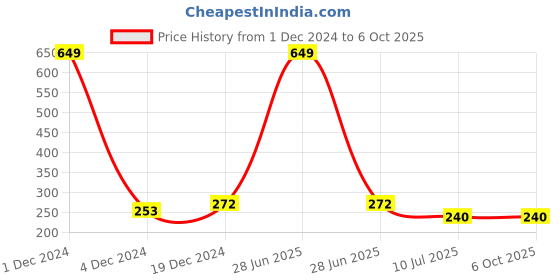 myntra.com Liigne Full Coverage Bra With All Day Comfort liigne Price History Graph from 1 Dec 2024 to 6 Oct 2025