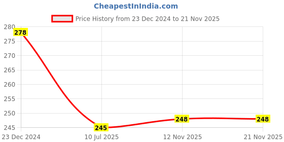 myntra.com Liigne Full Coverage Cotton Bra liigne Price History Graph from 23 Dec 2024 to 20 Nov 2025