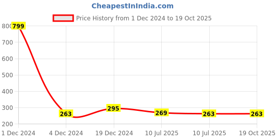 myntra.com Liigne Full Coverage Cotton Bra liigne Price History Graph from 1 Dec 2024 to 19 Oct 2025
