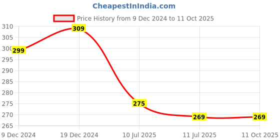 myntra.com Liigne Full Coverage Lightly Padded All Day Comfort Cotton Everyday Bra liigne Price History Graph from 9 Dec 2024 to 11 Oct 2025