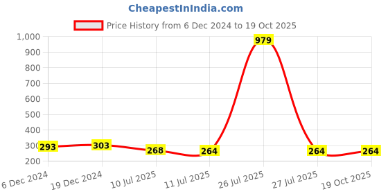 myntra.com Liigne Full Coverage Lightly Padded All Day Comfort Everyday Bra liigne Price History Graph from 6 Dec 2024 to 19 Oct 2025