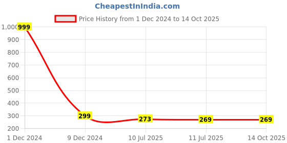 myntra.com Liigne Full Coverage Lightly Padded All Day Comfort Everyday Bra liigne Price History Graph from 1 Dec 2024 to 13 Oct 2025