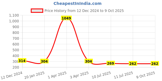 myntra.com Liigne Full Coverage Lightly Padded Cotton Everyday Bra With All Day Comfort liigne Price History Graph from 12 Dec 2024 to 9 Oct 2025