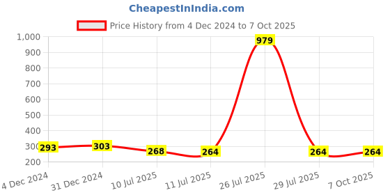 myntra.com Liigne Full Coverage Lightly Padded Everyday Bra With All Day Comfort liigne Price History Graph from 4 Dec 2024 to 6 Oct 2025