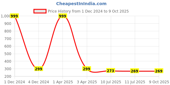 myntra.com Liigne Full Coverage Lightly Padded Everyday Bra With All Day Comfort liigne Price History Graph from 1 Dec 2024 to 8 Oct 2025