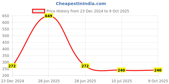 myntra.com Liigne Full Coverage Lightly Padded Everyday Bra With All Day Comfort liigne Price History Graph from 23 Dec 2024 to 8 Oct 2025