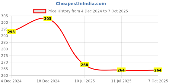 myntra.com Liigne Full Coverage Lightly Padded Everyday Bra With All Day Comfort liigne Price History Graph from 4 Dec 2024 to 7 Oct 2025