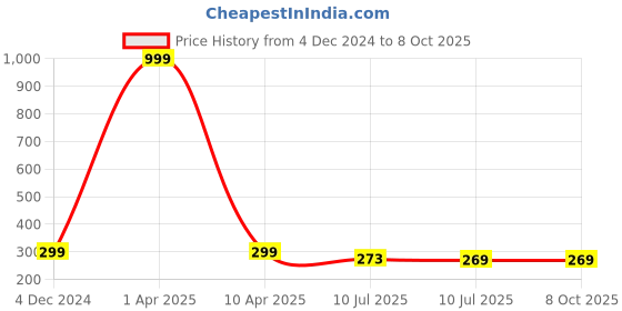myntra.com Liigne Full Coverage Lightly Padded Everyday Bra With All Day Comfort liigne Price History Graph from 4 Dec 2024 to 8 Oct 2025