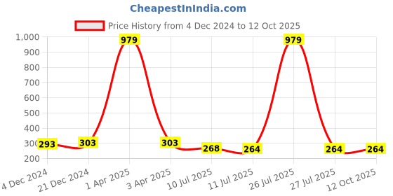 myntra.com Liigne Full Coverage Lightly Padded Everyday Bra With All Day Comfort liigne Price History Graph from 4 Dec 2024 to 12 Oct 2025