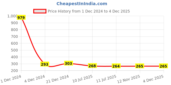 myntra.com Liigne Full Coverage Lightly Padded Medium Support Everyday Bra With All Day Comfort liigne Price History Graph from 1 Dec 2024 to 4 Dec 2025