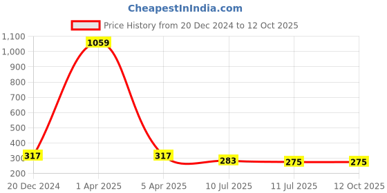 myntra.com Liigne Full Coverage Lightly Padded Non-Wired Lace Everyday Bra All Day Comfort liigne Price History Graph from 20 Dec 2024 to 12 Oct 2025