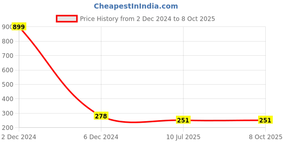 myntra.com Liigne Full Coverage Maternity Bra With All Day Comfort liigne Price History Graph from 2 Dec 2024 to 8 Oct 2025