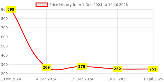 myntra.com Liigne Full Coverage Maternity Bra With All Day Comfort liigne Price History Graph from 1 Dec 2024 to 10 Jul 2025