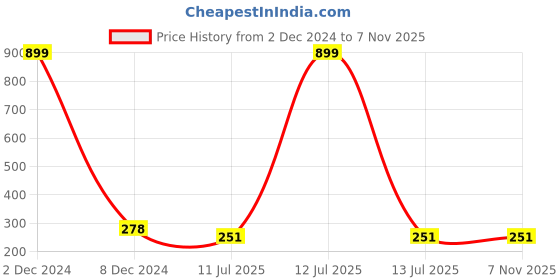 myntra.com Liigne Full Coverage Maternity Bra With All Day Comfort liigne Price History Graph from 2 Dec 2024 to 7 Nov 2025