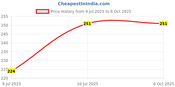 myntra.com Liigne Full Coverage Maternity Bra With All Day Comfort liigne Price History Graph from 9 Jul 2025 to 5 Oct 2025