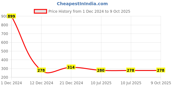myntra.com Liigne Full Coverage Non Padded Everyday Bra With All Day Comfort liigne Price History Graph from 1 Dec 2024 to 8 Oct 2025