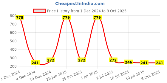 myntra.com Liigne Full Coverage Non Padded Everyday Bra With All Day Comfort liigne Price History Graph from 1 Dec 2024 to 8 Oct 2025