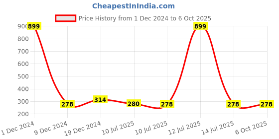 myntra.com Liigne Full Coverage Non Padded Everyday Bra With All Day Comfort liigne Price History Graph from 1 Dec 2024 to 6 Oct 2025