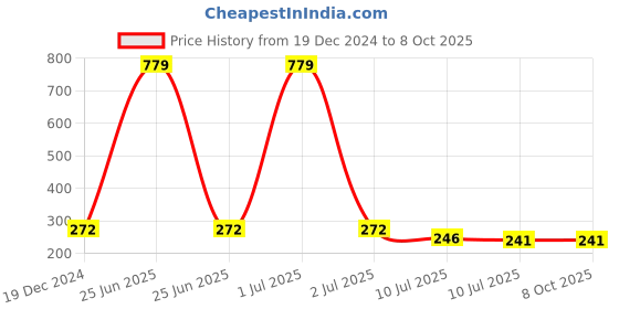 myntra.com Liigne Full Coverage Non Padded Everyday Bra With All Day Comfort liigne Price History Graph from 19 Dec 2024 to 8 Oct 2025