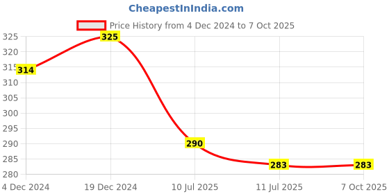 myntra.com Liigne Full Coverage Non-Padded Everyday Bra With All Day Comfort liigne Price History Graph from 4 Dec 2024 to 6 Oct 2025