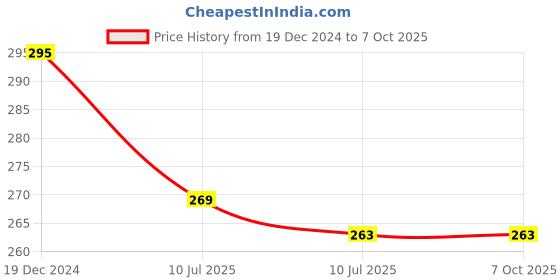myntra.com Liigne Full Coverage Non Padded Everyday Bra With All Day Comfort liigne Price History Graph from 19 Dec 2024 to 7 Oct 2025