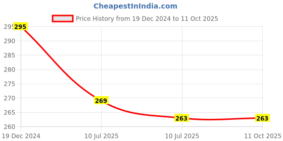 myntra.com Liigne Full Coverage Non-Padded Everyday Bra With All Day Comfort liigne Price History Graph from 19 Dec 2024 to 10 Oct 2025