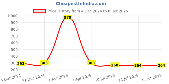 myntra.com Liigne Full Coverage Non Padded Everyday Bra With All Day Comfort liigne Price History Graph from 4 Dec 2024 to 7 Oct 2025