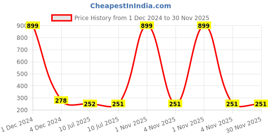 myntra.com Liigne Full Coverage Non Padded Maternity Bra With All Day Comfort liigne Price History Graph from 1 Dec 2024 to 29 Nov 2025
