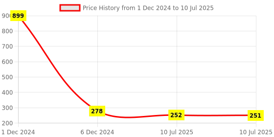 myntra.com Liigne Full Coverage Non-Wired Maternity Non Padded Bra With All Day Comfort liigne Price History Graph from 1 Dec 2024 to 10 Jul 2025