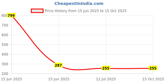 myntra.com Liigne Full Coverage Pure Cotton Non Padded T-shirt Bra liigne Price History Graph from 15 Jun 2025 to 15 Oct 2025