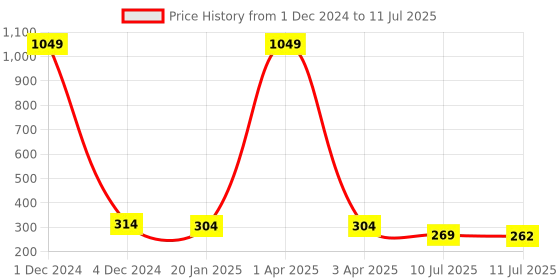 myntra.com Liigne Geometric Printed Half Coverage Lightly Padded Bra with All Day Comfort liigne Price History Graph from 1 Dec 2024 to 11 Jul 2025